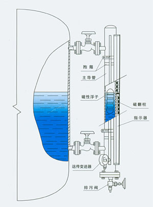 磁浮子液位計工作原理圖